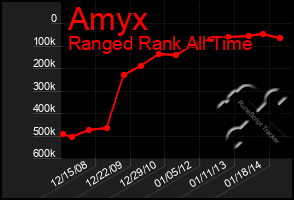 Total Graph of Amyx