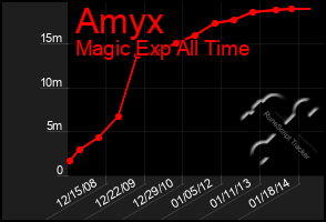 Total Graph of Amyx