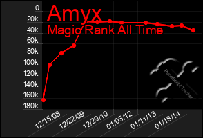 Total Graph of Amyx