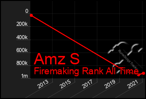 Total Graph of Amz S