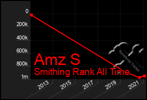 Total Graph of Amz S