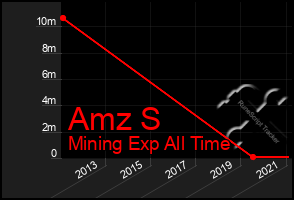 Total Graph of Amz S