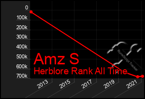 Total Graph of Amz S