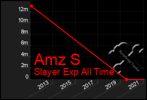 Total Graph of Amz S