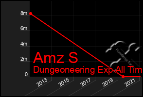 Total Graph of Amz S