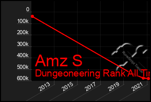 Total Graph of Amz S