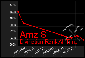 Total Graph of Amz S