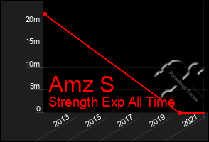 Total Graph of Amz S