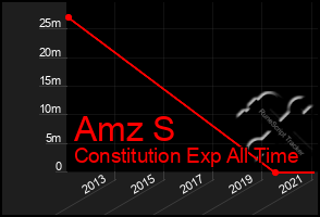 Total Graph of Amz S