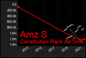 Total Graph of Amz S