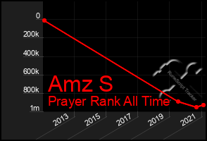 Total Graph of Amz S