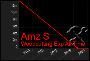 Total Graph of Amz S