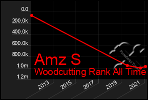 Total Graph of Amz S