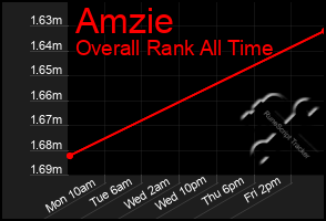 Total Graph of Amzie