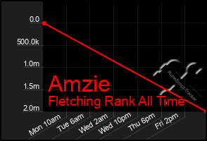 Total Graph of Amzie