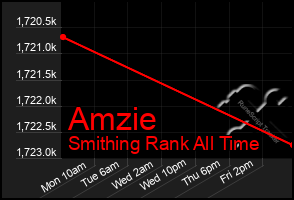 Total Graph of Amzie