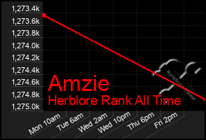 Total Graph of Amzie