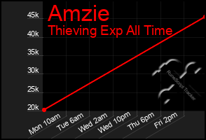 Total Graph of Amzie