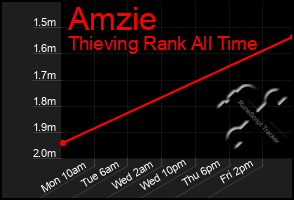 Total Graph of Amzie