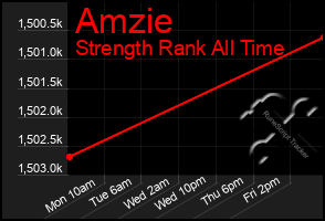 Total Graph of Amzie
