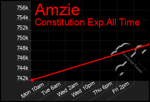 Total Graph of Amzie