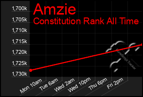 Total Graph of Amzie