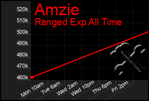 Total Graph of Amzie