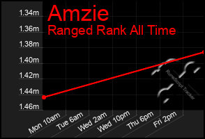Total Graph of Amzie
