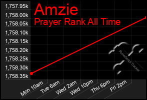 Total Graph of Amzie
