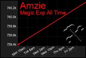 Total Graph of Amzie