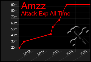 Total Graph of Amzz