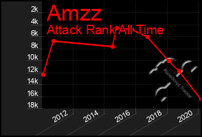 Total Graph of Amzz