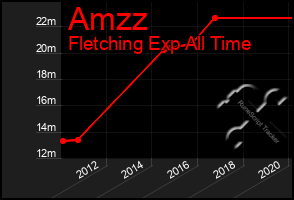 Total Graph of Amzz