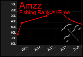 Total Graph of Amzz
