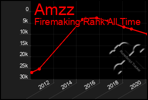 Total Graph of Amzz