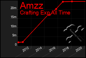 Total Graph of Amzz