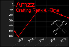 Total Graph of Amzz