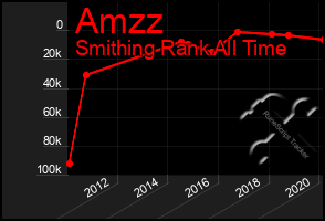 Total Graph of Amzz