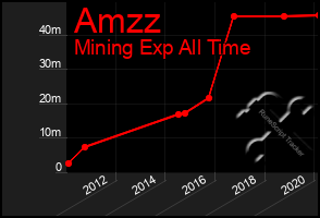 Total Graph of Amzz