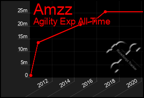 Total Graph of Amzz