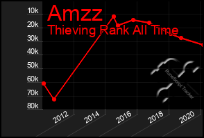 Total Graph of Amzz