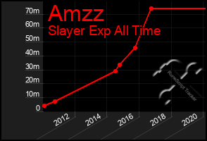 Total Graph of Amzz