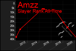 Total Graph of Amzz