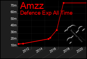 Total Graph of Amzz