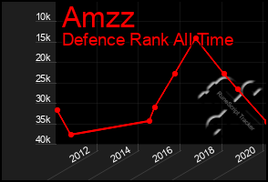 Total Graph of Amzz