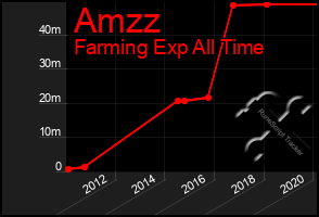 Total Graph of Amzz