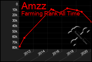 Total Graph of Amzz