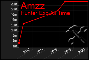 Total Graph of Amzz