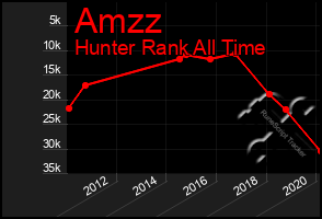 Total Graph of Amzz