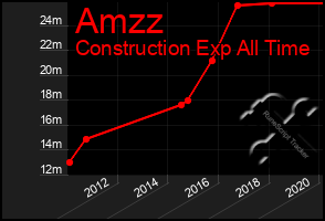 Total Graph of Amzz